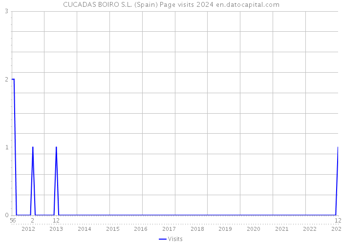 CUCADAS BOIRO S.L. (Spain) Page visits 2024 