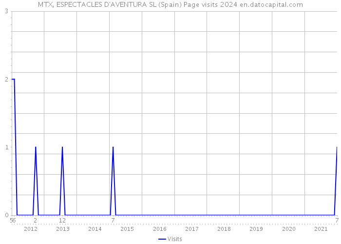 MTX, ESPECTACLES D'AVENTURA SL (Spain) Page visits 2024 