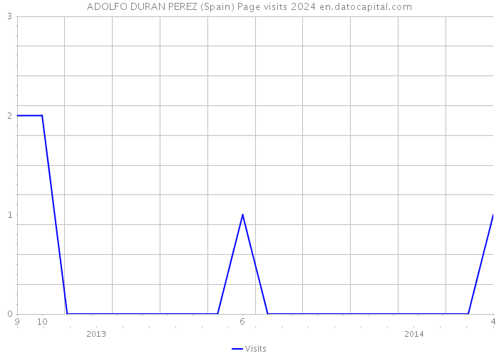 ADOLFO DURAN PEREZ (Spain) Page visits 2024 