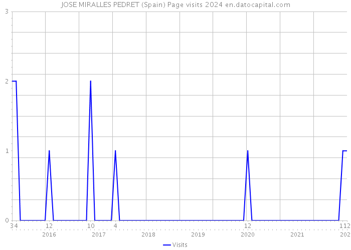JOSE MIRALLES PEDRET (Spain) Page visits 2024 