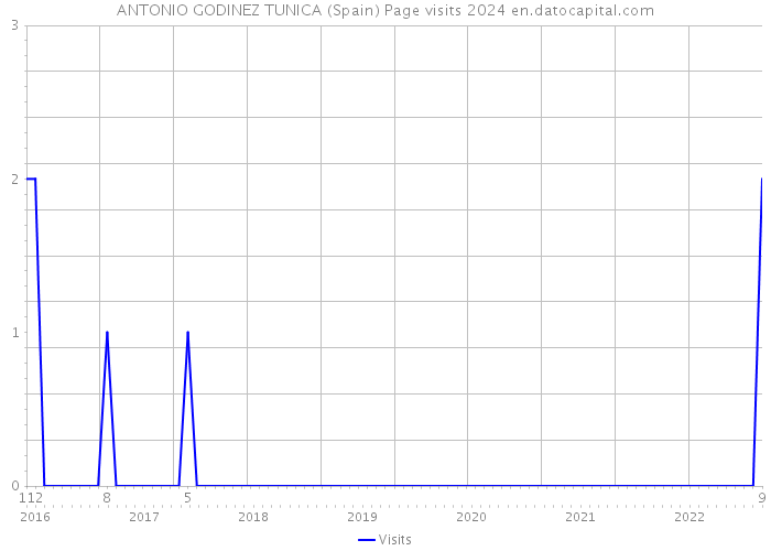 ANTONIO GODINEZ TUNICA (Spain) Page visits 2024 