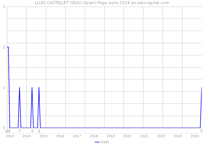 LLUIS CASTELLET GRAU (Spain) Page visits 2024 