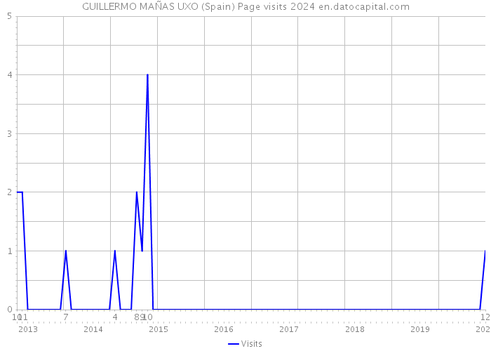 GUILLERMO MAÑAS UXO (Spain) Page visits 2024 
