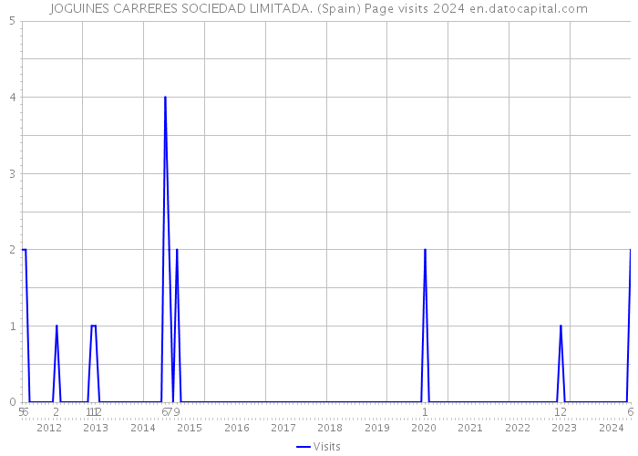 JOGUINES CARRERES SOCIEDAD LIMITADA. (Spain) Page visits 2024 