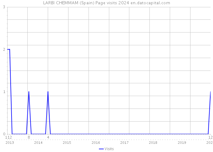 LARBI CHEMMAM (Spain) Page visits 2024 