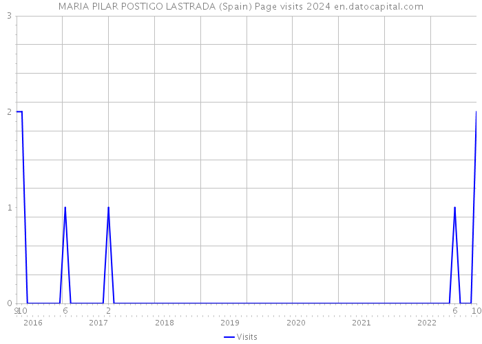 MARIA PILAR POSTIGO LASTRADA (Spain) Page visits 2024 