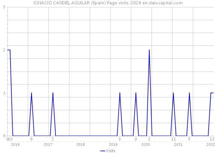 IGNACIO CANDEL AGUILAR (Spain) Page visits 2024 