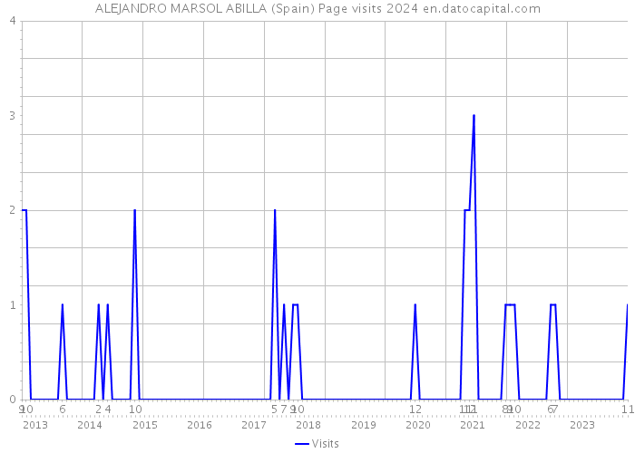 ALEJANDRO MARSOL ABILLA (Spain) Page visits 2024 