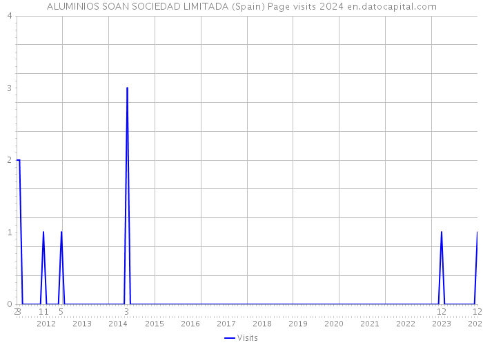 ALUMINIOS SOAN SOCIEDAD LIMITADA (Spain) Page visits 2024 