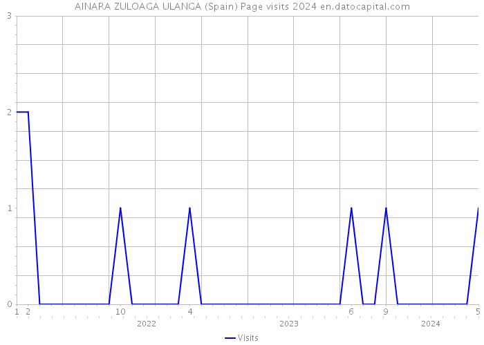 AINARA ZULOAGA ULANGA (Spain) Page visits 2024 