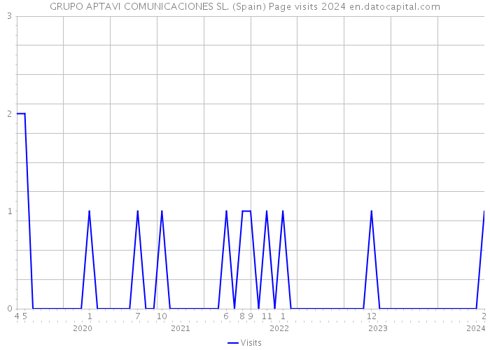 GRUPO APTAVI COMUNICACIONES SL. (Spain) Page visits 2024 