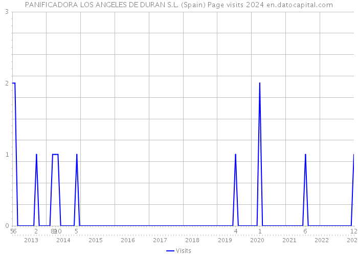 PANIFICADORA LOS ANGELES DE DURAN S.L. (Spain) Page visits 2024 