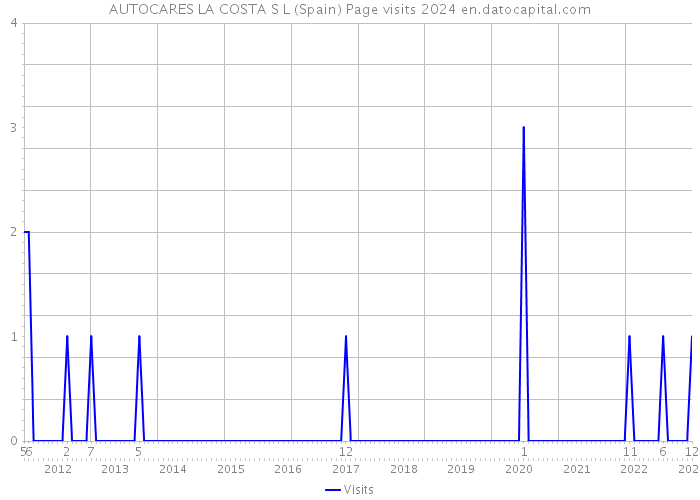 AUTOCARES LA COSTA S L (Spain) Page visits 2024 