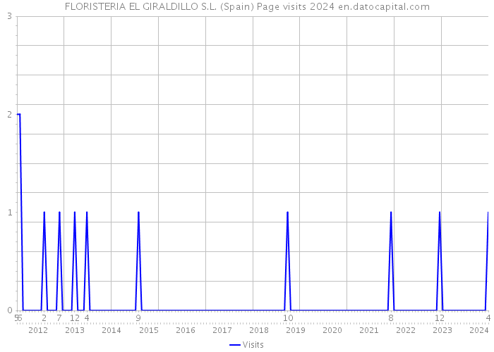FLORISTERIA EL GIRALDILLO S.L. (Spain) Page visits 2024 