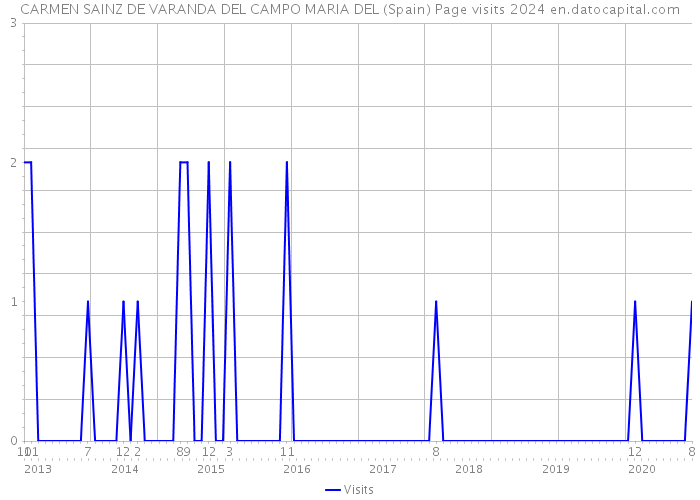 CARMEN SAINZ DE VARANDA DEL CAMPO MARIA DEL (Spain) Page visits 2024 
