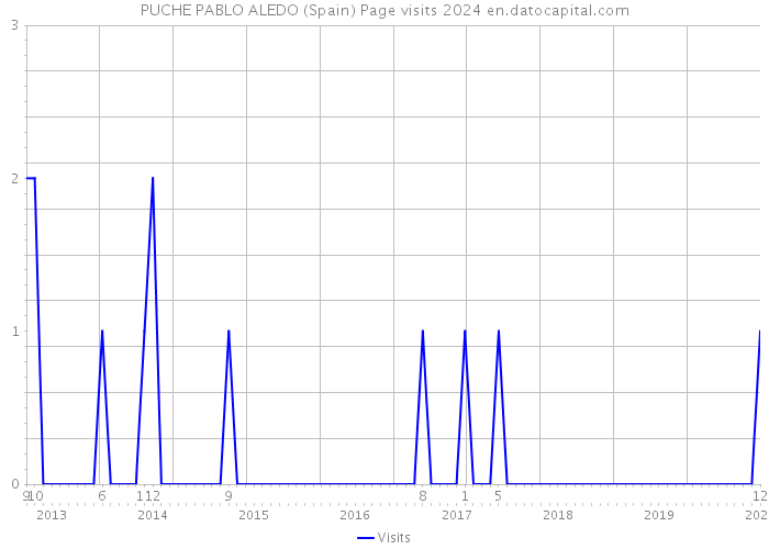 PUCHE PABLO ALEDO (Spain) Page visits 2024 