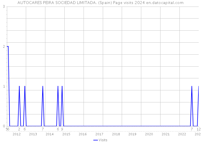 AUTOCARES PEIRA SOCIEDAD LIMITADA. (Spain) Page visits 2024 