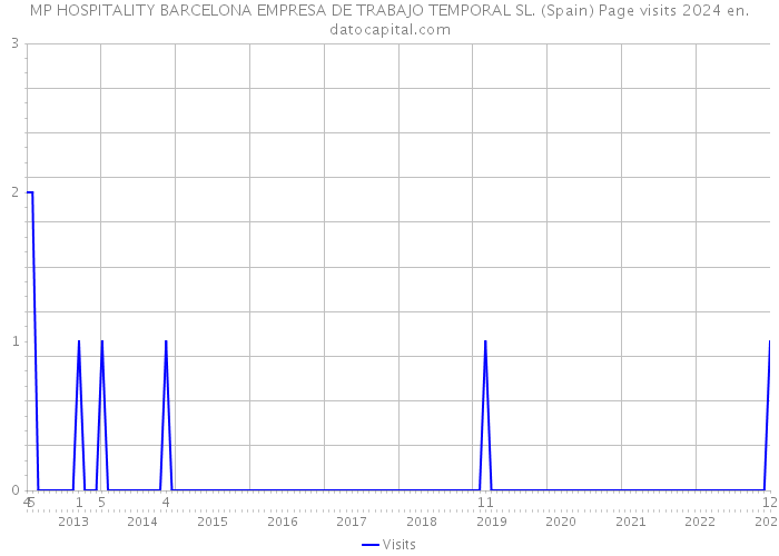 MP HOSPITALITY BARCELONA EMPRESA DE TRABAJO TEMPORAL SL. (Spain) Page visits 2024 