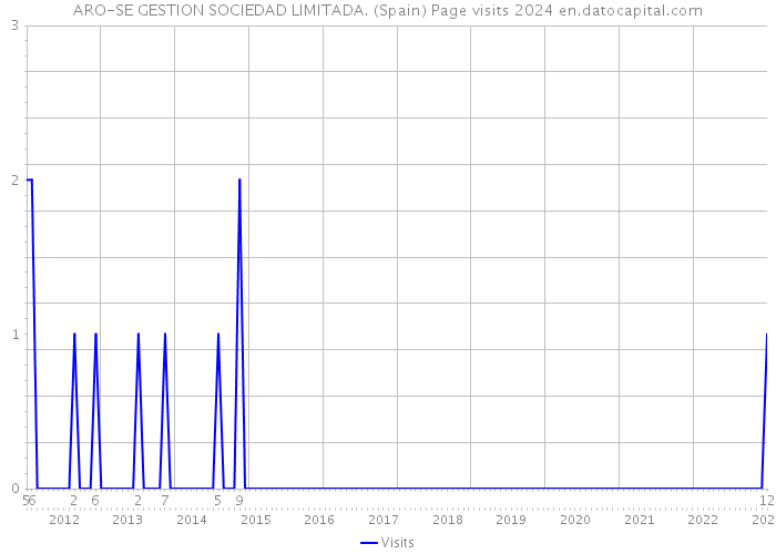 ARO-SE GESTION SOCIEDAD LIMITADA. (Spain) Page visits 2024 