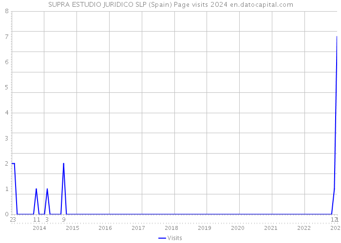 SUPRA ESTUDIO JURIDICO SLP (Spain) Page visits 2024 