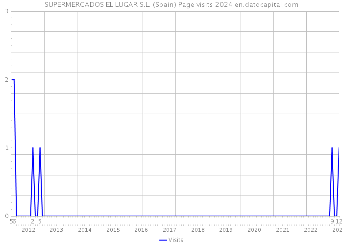 SUPERMERCADOS EL LUGAR S.L. (Spain) Page visits 2024 