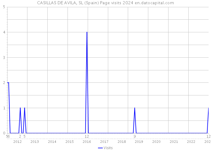 CASILLAS DE AVILA, SL (Spain) Page visits 2024 