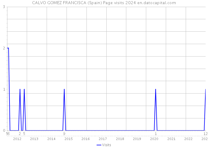 CALVO GOMEZ FRANCISCA (Spain) Page visits 2024 