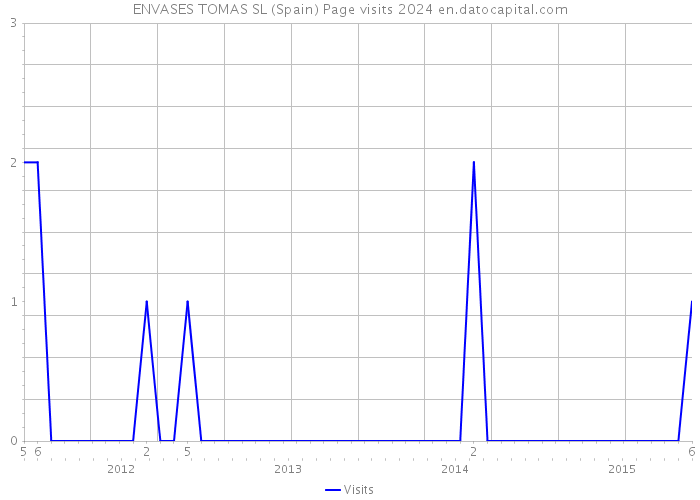 ENVASES TOMAS SL (Spain) Page visits 2024 