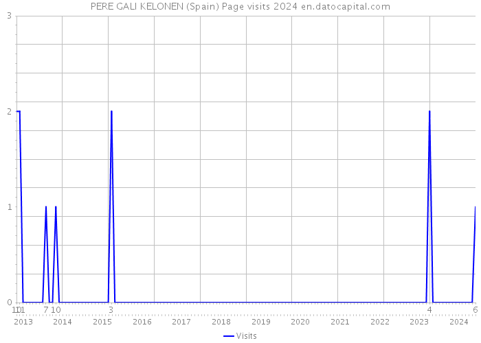 PERE GALI KELONEN (Spain) Page visits 2024 