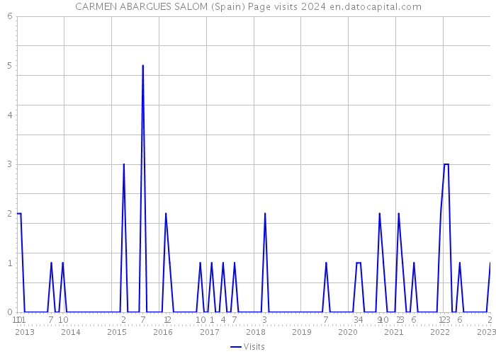 CARMEN ABARGUES SALOM (Spain) Page visits 2024 