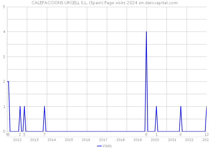 CALEFACCIONS URGELL S.L. (Spain) Page visits 2024 