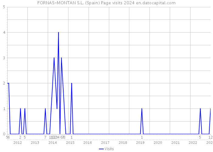 FORNAS-MONTAN S.L. (Spain) Page visits 2024 