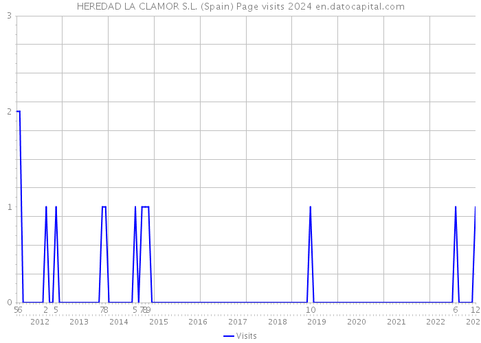 HEREDAD LA CLAMOR S.L. (Spain) Page visits 2024 