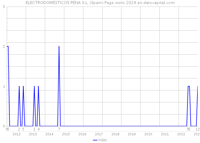 ELECTRODOMESTICOS PENA S.L. (Spain) Page visits 2024 