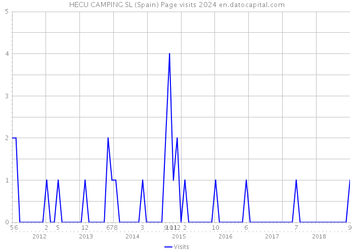 HECU CAMPING SL (Spain) Page visits 2024 
