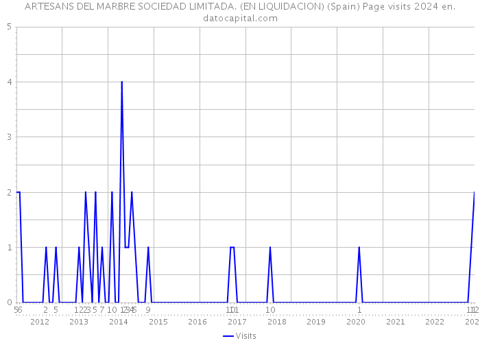 ARTESANS DEL MARBRE SOCIEDAD LIMITADA. (EN LIQUIDACION) (Spain) Page visits 2024 