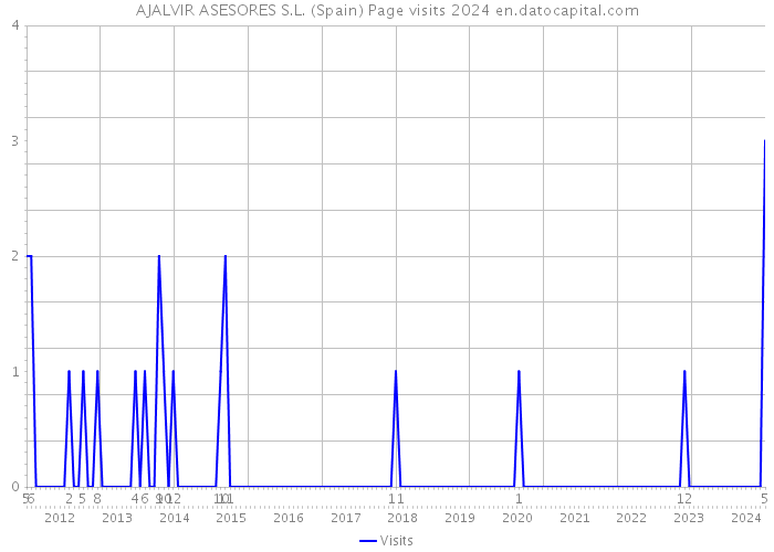 AJALVIR ASESORES S.L. (Spain) Page visits 2024 