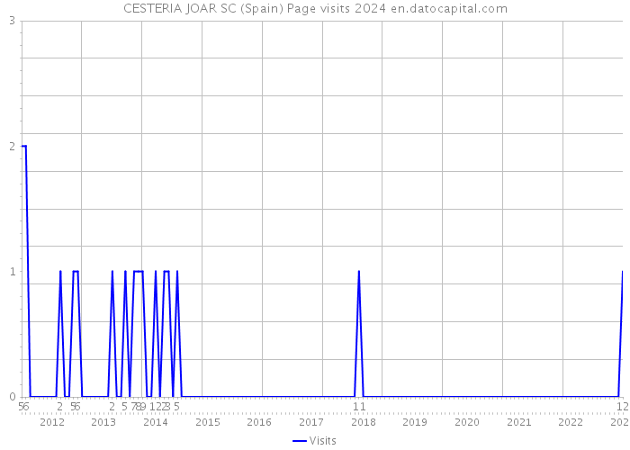 CESTERIA JOAR SC (Spain) Page visits 2024 