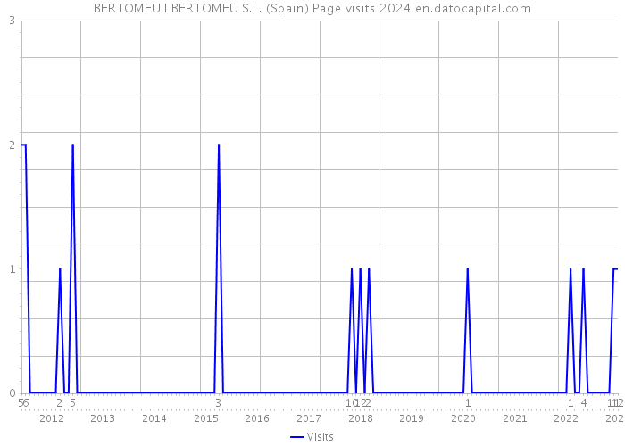 BERTOMEU I BERTOMEU S.L. (Spain) Page visits 2024 