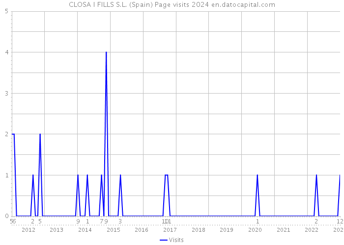 CLOSA I FILLS S.L. (Spain) Page visits 2024 