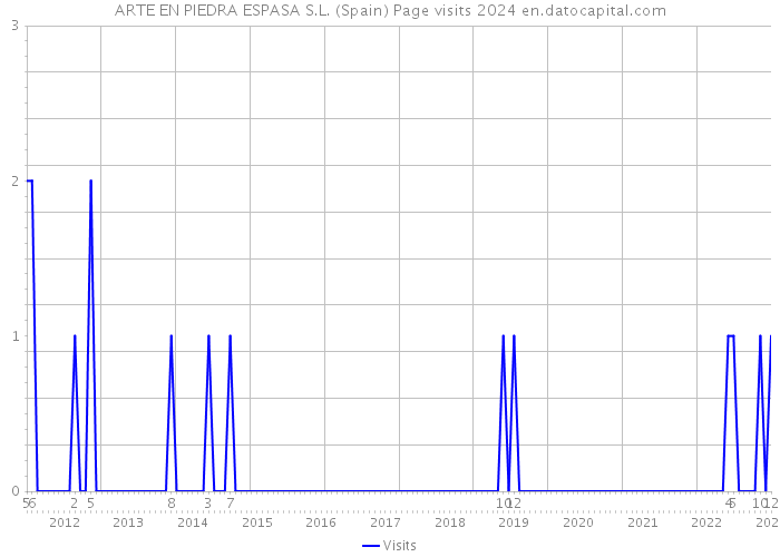 ARTE EN PIEDRA ESPASA S.L. (Spain) Page visits 2024 