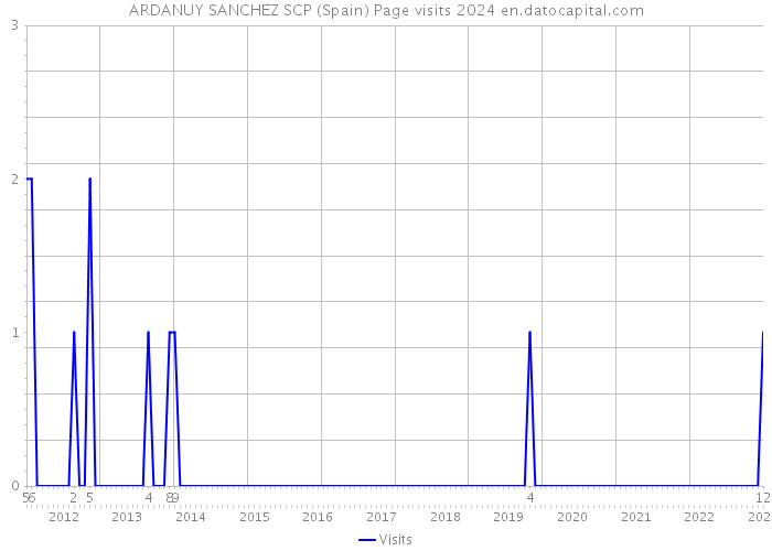ARDANUY SANCHEZ SCP (Spain) Page visits 2024 