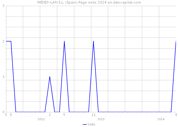 MENDI-LAN S.L. (Spain) Page visits 2024 