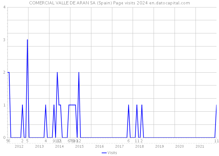 COMERCIAL VALLE DE ARAN SA (Spain) Page visits 2024 
