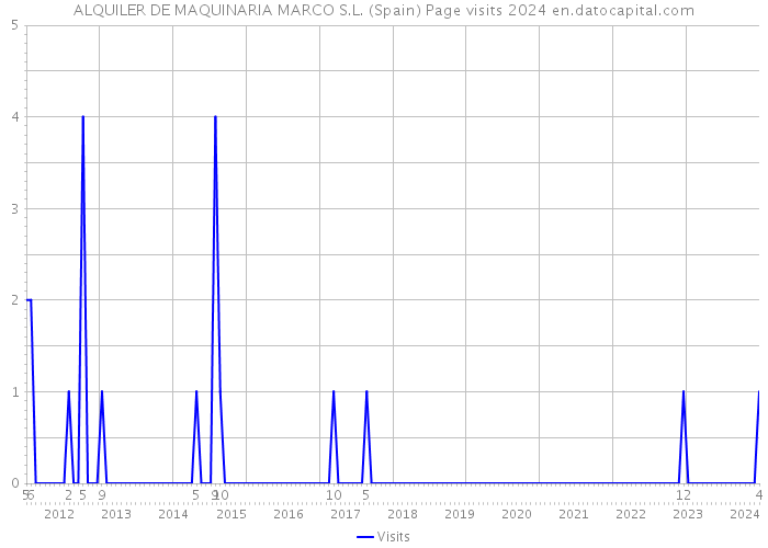 ALQUILER DE MAQUINARIA MARCO S.L. (Spain) Page visits 2024 