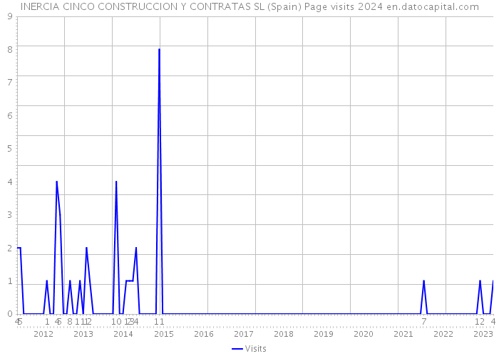 INERCIA CINCO CONSTRUCCION Y CONTRATAS SL (Spain) Page visits 2024 