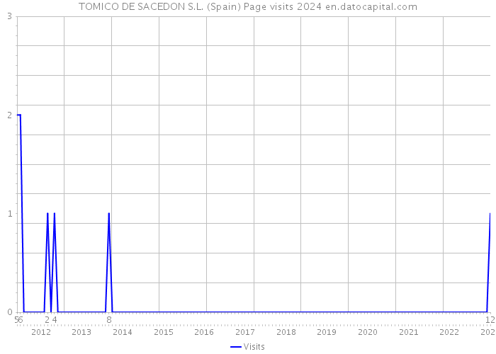 TOMICO DE SACEDON S.L. (Spain) Page visits 2024 