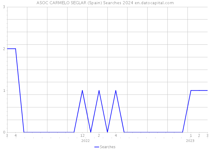 ASOC CARMELO SEGLAR (Spain) Searches 2024 