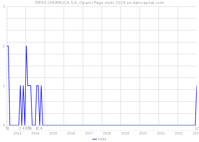 PIPAS CHURRUCA S.A. (Spain) Page visits 2024 
