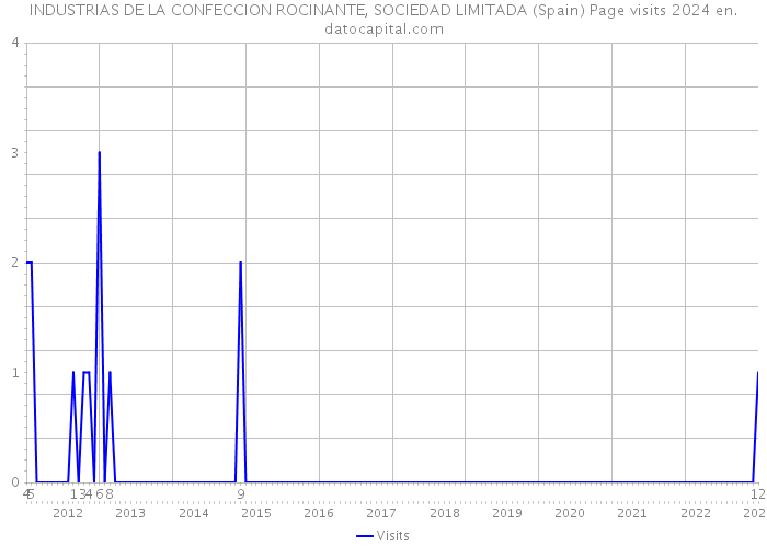 INDUSTRIAS DE LA CONFECCION ROCINANTE, SOCIEDAD LIMITADA (Spain) Page visits 2024 
